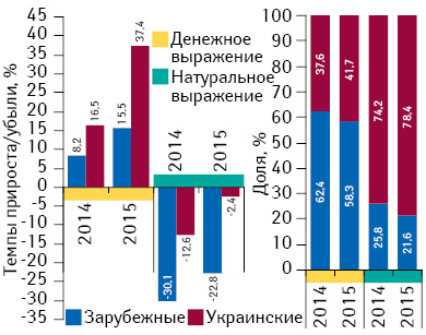 Структура аптечных продаж лекарственных средств украинского и зарубежного производства (по владельцу лицензии) в денежном и натуральном выражении, а также темпы прироста/убыли их реализации по итогам июля 2013–2015 гг. по сравнению с аналогичным периодом предыдущего года
