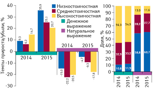 Структура аптечных продаж лекарственных средств в разрезе ценовых ниш** в денежном и натуральном выражении, а также темпы прироста/убыли объема их аптечных продаж по итогам июля 2013–2015 гг. по сравнению с аналогичным периодом предыдущего года