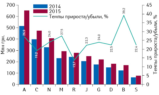 Динамика аптечных продаж лекарственных средств в разрезе топ-10 групп АТС-классификации 1-го уровня в денежном выражении по итогам июля 2013–2015 гг. с указанием темпов прироста/убыли их реализации по сравнению с аналогичным периодом предыдущего года