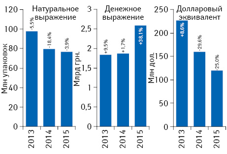 Объем поставок лекарственных средств в аптечные учреждения в денежном и натуральном выражении, а также в долларовом эквиваленте (по курсу Reuters) по итогам июля 2013–2015 гг. с указанием темпов прироста/убыли по сравнению с аналогичным периодом предыдущего года