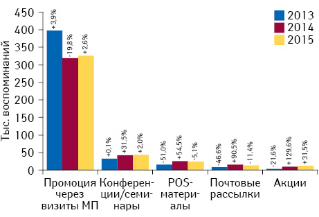 Количество воспоминаний специалистов здравоохранения о различных видах промоции лекарственных средств по итогам июля 2013–2015 гг. с указанием темпов прироста/убыли по сравнению с аналогичным периодом предыдущего года