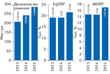 Динамика объема инвестиций***** фармкомпаний в рекламу лекарственных средств на ТВ по итогам июля 2013–2015 гг. с указанием темпов прироста/убыли по сравнению с аналогичным периодом предыдущего года