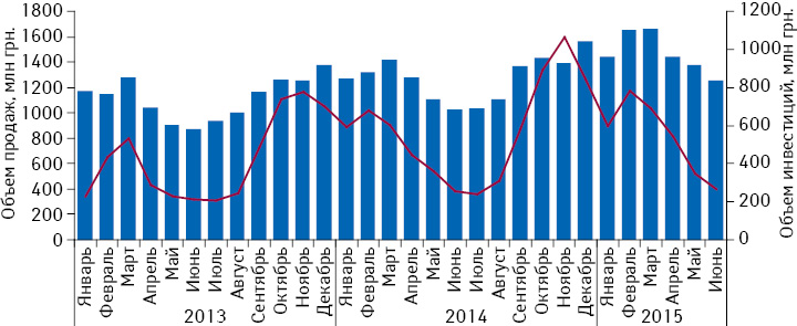 Динамика инвестиций в рекламу лекарственных средств на ТВ и объем аптечных продаж безрецептурных препаратов за период с января 2013 по июнь 2015 г.