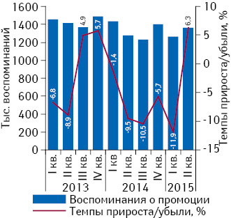 Динамика количества воспоминаний специалистов здравоохранения о различных видах промоции за период с I кв. 2013 по II кв. 2015 г. с указанием темпов прироста/убыли по сравнению с аналогичным периодом предыдущего года