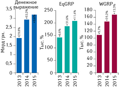 Динамика объема инвестиций фармкомпаний в рекламу лекарственных средств на ТВ, уровня контакта с аудиторией EqGRP и рейтингов WGRP по итогам I полугодия 2013–2015 гг. с указанием их темпов прироста по сравнению с аналогичным периодом предыдущего года