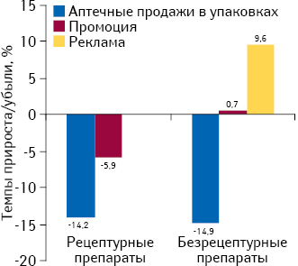 Темпы прироста/убыли объема аптечных продаж лекарственных средств в натуральном выражении, объема инвестиций в рекламу на ТВ* и количества воспоминаний специалистов здравоохранения о различных видах промоции по итогам I полугодия 2015 г. по сравнению с аналогичным периодом предыдущего года