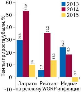 Прирост/убыль затрат на ТВ-рекламу лекарственных средств и рейтингов WGRP, а также уровня медиаинфляции на ТВ по итогам I полугодия 2013–2015 гг.