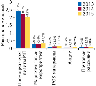 Динамика воспоминаний специалистов здравоохранения о различных видах промоции лекарственных средств по итогам I полугодия 2013–2015 гг., а также темпы их прироста/убыли по сравнению с аналогичным периодом предыдущего года