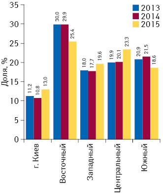 Доля регионов в общем объеме аптечных продаж товаров «аптечной корзины» в денежном выражении по итогам I полугодия 2013–2015 гг.