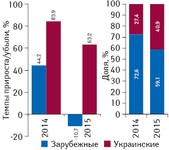 Темпы прироста/убыли объема инвестиций в ТВ-рекламу лекарственных средств зарубежного и украинского производства по итогам I полугодия 2014–2015 гг. по сравнению с аналогичным периодом предыдущего года, а также структура инвестиций по итогам I полугодия 2014–2015 гг.