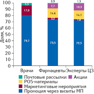 Удельный вес количества воспоминаний специалистов здравоохранения о различных видах промоции лекарственных средств по итогам I полугодия 2015 г. 