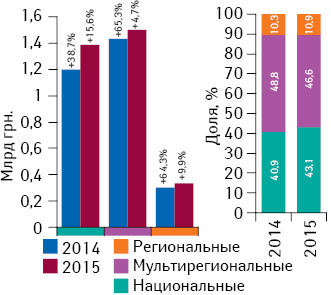 Объем инвестиций фармкомпаний в рекламу лекарственных средств на ТВ по типам каналов по итогам I полугодия 2014–2015 гг. с указанием темпов прироста по сравнению с аналогичным периодом предыдущего года, а также структура инвестиций по итогам I полугодия 2014–2015 гг.