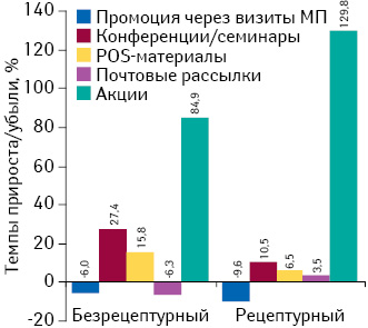 Темпы прироста/убыли количества воспоминаний специалистов здравоохранения о различных видах промоции лекарственных средств в разрезе рецептурного статуса по итогам I полугодия 2015 г. по сравнению с аналогичным периодом предыдущего года