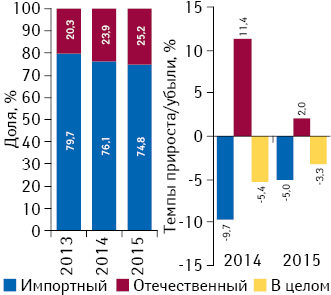 Удельный вес количества воспоминаний специалистов здравоохранения о различных видах промоции препаратов отечественного и зарубежного производства (по владельцу лицензии) по итогам I полугодия 2013–2015 гг., а также темпы их прироста/убыли по сравнению с I полугодием 2014 г.