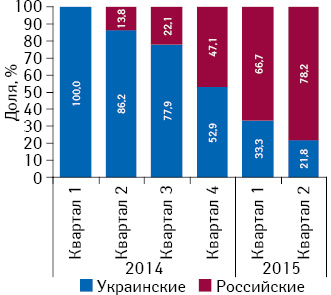 Удельный вес поставок товаров «аптечной корзины» в аптечные учреждения АР Крым украинскими и российскими дистрибьюторами по итогам I полугодия 2014 – I полугодия 2015 г.