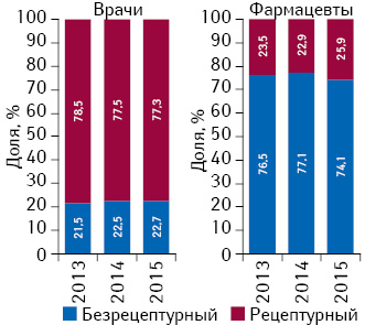 Структура воспоминаний о промоции лекарственных средств в разрезе их рецептурного статуса посредством визитов медпредставителей к врачам и фармацевтам по итогам I полугодия 2013–2015 гг.