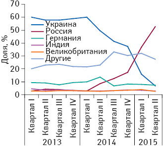 Удельный вес товаров «аптечной корзины» в разрезе стран — владельцев лицензий на производство в натуральном выражении в АР Крым по итогам I полугодия 2014 – I полугодия 2015 г.