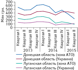 Объем розничной реализации товаров «аптечной корзины» в денежном выражении в Донецкой и Луганской областях за период с I кв. 2013 по II кв. 2015 г. с разделением на территорию, контролируемую украинской властью, и зону проведения АТО