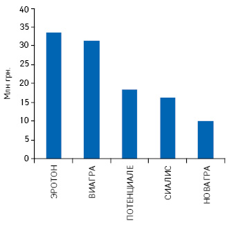 Топ-5 брэндов лекарственных средств группы G04B E по объему аптечных продаж в денежном выражении по итогам января–июня 2015 г.