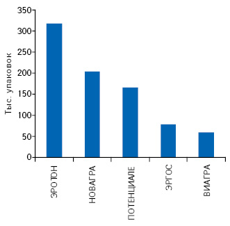 Топ-5 брэндов лекарственных средств группы G04B E по объему аптечных продаж в натуральном выражении по итогам января–июня 2015 г.
