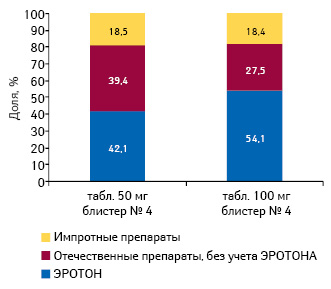 Удельный вес препаратов группы G04B E03 «Сильденафил» по 50 и 100 мг № 4 отечественного и зарубежного производства в общей структуре аптечных продаж группы в натуральном выражении по итогам января–июня 2015 г.