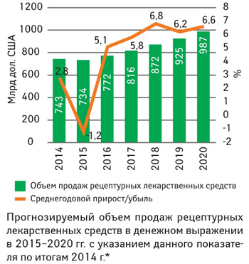 Эпоха «возрождения» Большой Фармы: светлое будущее 2020г.