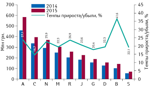 Динамика аптечных продаж лекарственных средств в разрезе топ-10 групп АТС-классификации 1-го уровня в денежном выражении по итогам августа 2013–2015 гг. с указанием темпов прироста/убыли их реализации по сравнению с аналогичным периодом предыдущего года