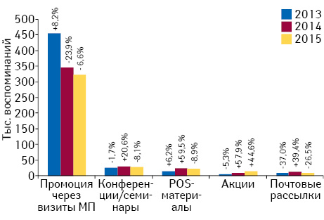 Количество воспоминаний специалистов здравоохранения о различных видах промоции лекарственных средств по итогам августа 2013–2015 гг. с указанием темпов прироста/убыли по сравнению с аналогичным периодом предыдущего года