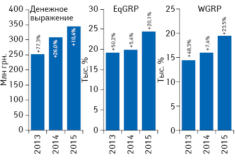 Динамика объема инвестиций***** фармкомпаний в рекламу лекарственных средств на ТВ по итогам августа 2013–2015 гг. с указанием темпов прироста/убыли по сравнению с аналогичным периодом предыдущего года