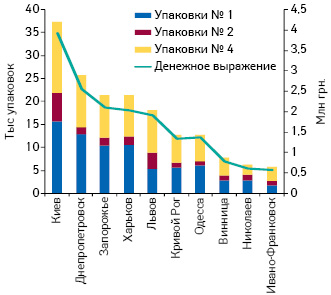 Топ-10 городов Украины по объему продаж препарата ЭРОТОН® в натуральном выражении с указанием объема продаж в денежном выражении по итогам первых 8 мес 2015 г.