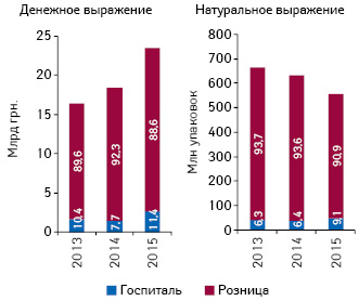  Динамика объема розничных продаж лекарственных средств, а также госпитальных закупок в денежном и натуральном выражении по итогам I полугодия 2013–2015 гг. с указанием доли сегментов в общей структуре рынка лекарственных средств