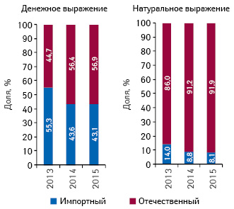  Удельный вес лекарственных средств зарубежного и отечественного производства в общем объеме госпитальных закупок в денежном и натуральном выражении по итогам I полугодия 2013–2015 гг.