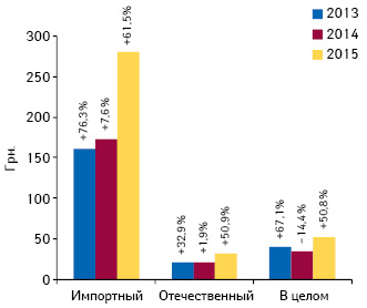  Средневзвешенная стоимость 1 упаковки лекарственных средств импортного и отечественного производства по итогам I полугодия 2013–2015 гг. с указанием прироста/убыли по сравнению с аналогичным периодом предыдущего года