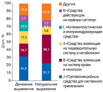  Удельный вес препаратов топ-5 групп АТС- классификации по объему госпитальных закупок в денежном и натуральном выражении по итогам I полугодия 2015 г.