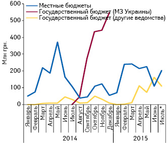  Динамика тендерных закупок лекарственных средств в январе 2014 — июле* 2015 г. в разрезе органа финансирования