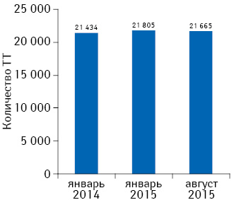 Динамика количества торговых точек (ТТ) по состоянию на 01.01.2014 г., 01.01.2015 г., 01.08.2015 г.