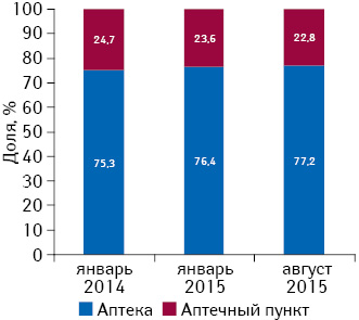 Структура торговых точек по типу аптечного предприятия по состоянию на 01.01.2014 г., 01.01.2015 г., 01.08.2015 г.