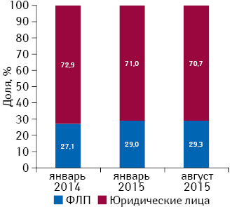 Структура торговых точек по форме собственности по состоянию на 01.01.2014 г., 01.01.2015 г., 01.08.2015 г.