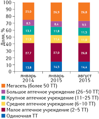 Удельный вес торговых точек (ТТ) в разрезе размеров аптечной сети по состоянию на 01.01.2014 г., 01.01.2015 г., 01.08.2015 г.