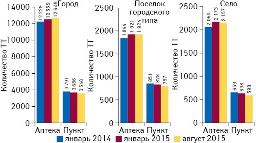 Динамика количества различных типов торговых точек (ТТ) в разрезе типов населенных пунктов по состоянию на 01.01.2014 г., 01.01.2015 г., 01.08.2015 г.