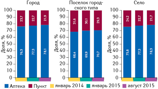 Структура торговых точек по типу аптечного предприятия в различных типах населенных пунктов по состоянию на 01.01.2014 г., 01.01.2015 г., 01.08.2015 г.