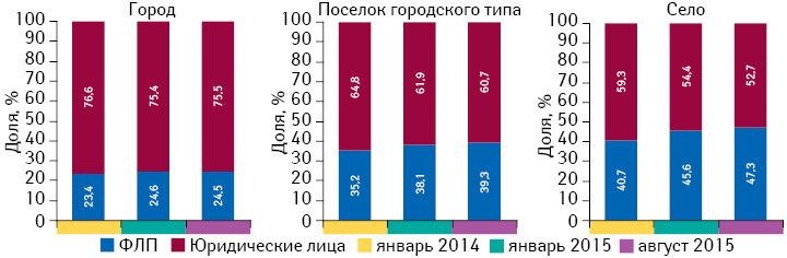 Структура торговых точек в разрезе форм собственности в различных типах населенных пунктов по состоянию на 01.01.2014 г., 01.01.2015 г., 01.08.2015 г.