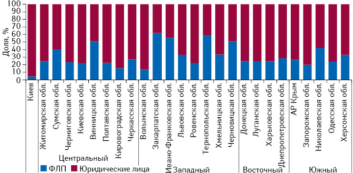 Структура торговых точек в разрезе форм собственности в различных регионах Украины по состоянию на 01.08.2015 г.