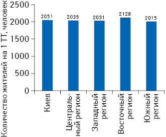 Обеспеченность населения аптечными учреждениями в разрезе регионов Украины по состоянию на 01.01.2015 г. (без учета временно оккупированной территории АР Крым)