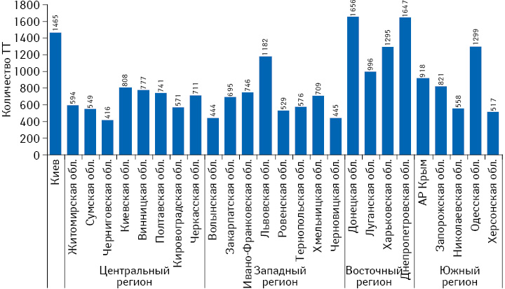 Количество торговых точек (ТТ) в областях Украины по состоянию на 01.08.2015 г.