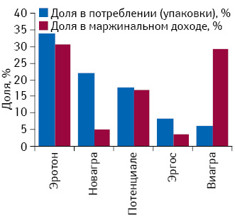 Топ-5 препаратов группы G04B E03 по объему аптечных продаж в натуральном выражении по итогам января–июня 2015 г. с указанием их доли в потреблении (упаковки) и маржинальном доходе от реализации препаратов данной группы*