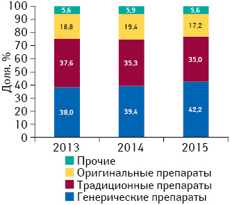 Удельный вес генерических, традиционных и оригинальных лекарственных средств в общем объеме розничных продаж препаратов в денежном выражении по итогам I полугодия 2013–2015 гг.