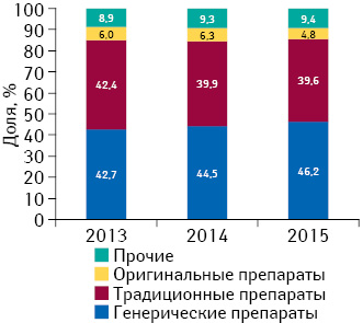 Удельный вес генерических, традиционных и оригинальных лекарственных средств в общем объеме розничных продаж препаратов в натуральном выражении по итогам I полугодия 2013–2015 гг.