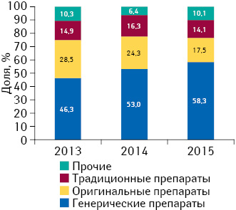 Удельный вес объема продаж генерических, традиционных и оригинальных лекарственных средств в денежном выражении в госпитальном сегменте по итогам I полугодия 2013–2015 гг.