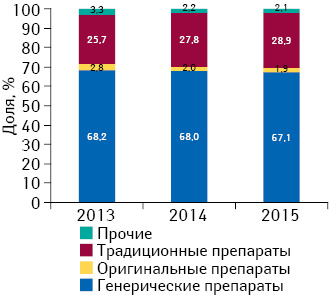 Удельный вес объема продаж генерических, традиционных и оригинальных лекарственных средств в натуральном выражении в госпитальном сегменте по итогам I полугодия 2013–2015 гг.